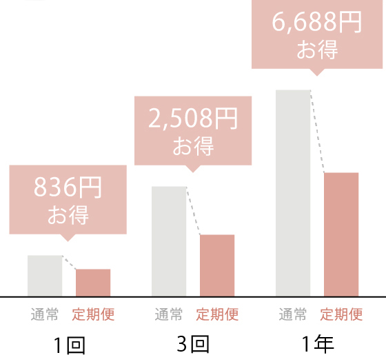 通常と定期の違い：1回￥836お得、3回￥2,508お得、1年￥6,688お得