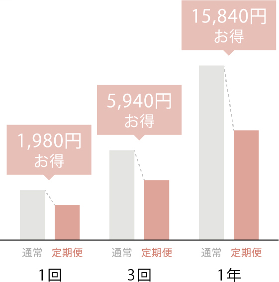 通常と定期の違い：1回￥1,980お得、3回￥5,940お得、1年  ￥15,840お得